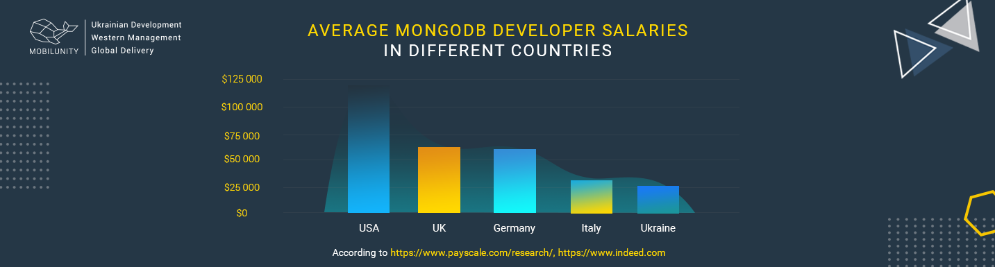 mongo developer salary