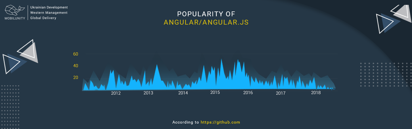 popularity of mean stach technology angular popularity of mean stach technology angular