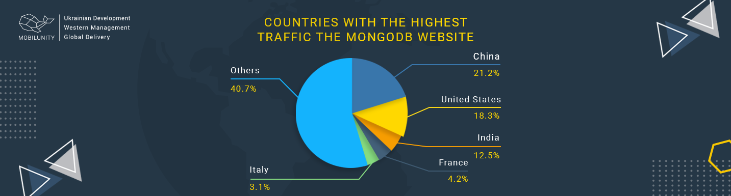 popularity of mongo development