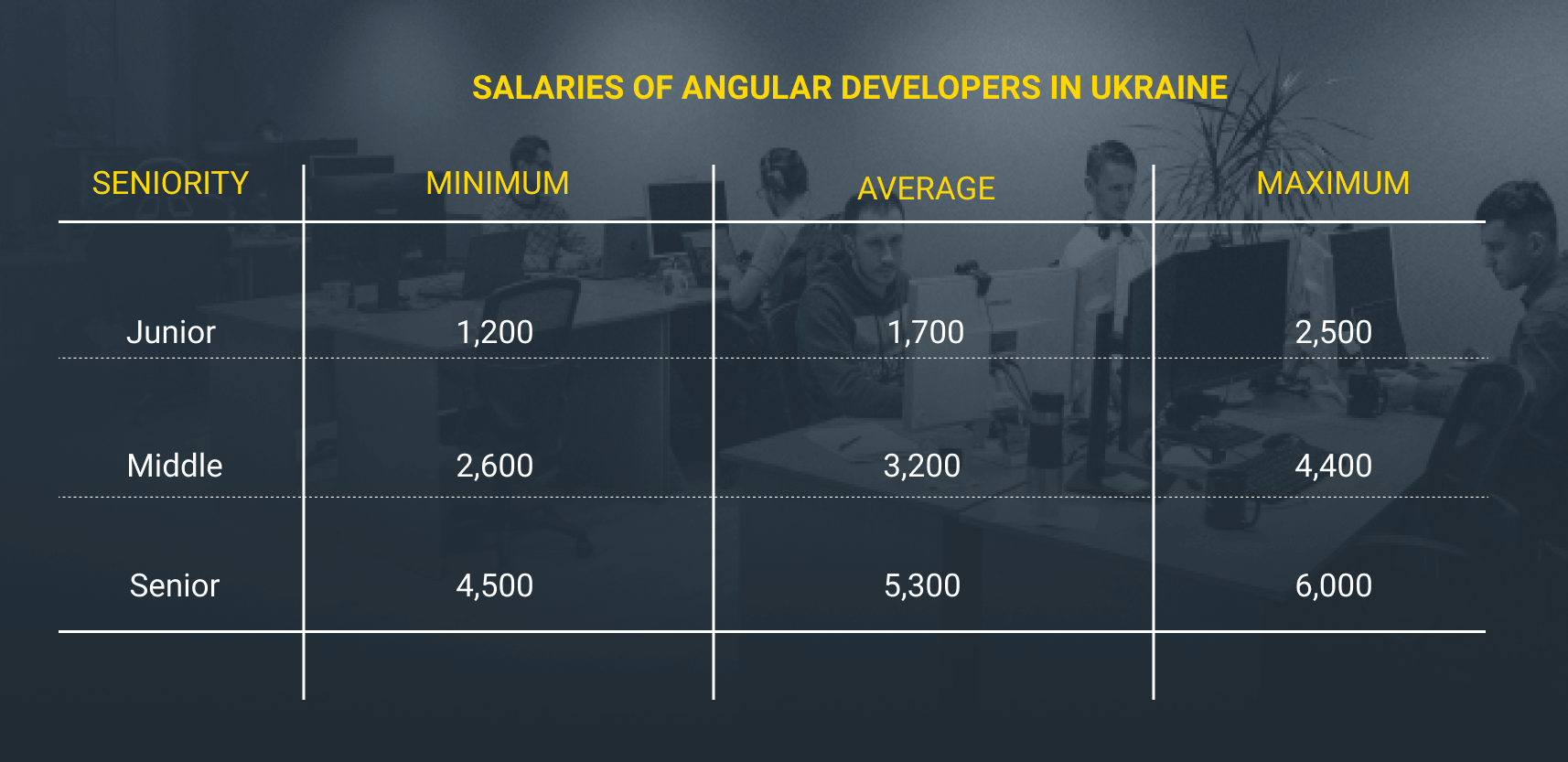 Angular JS dev salary in Ukraine by experience