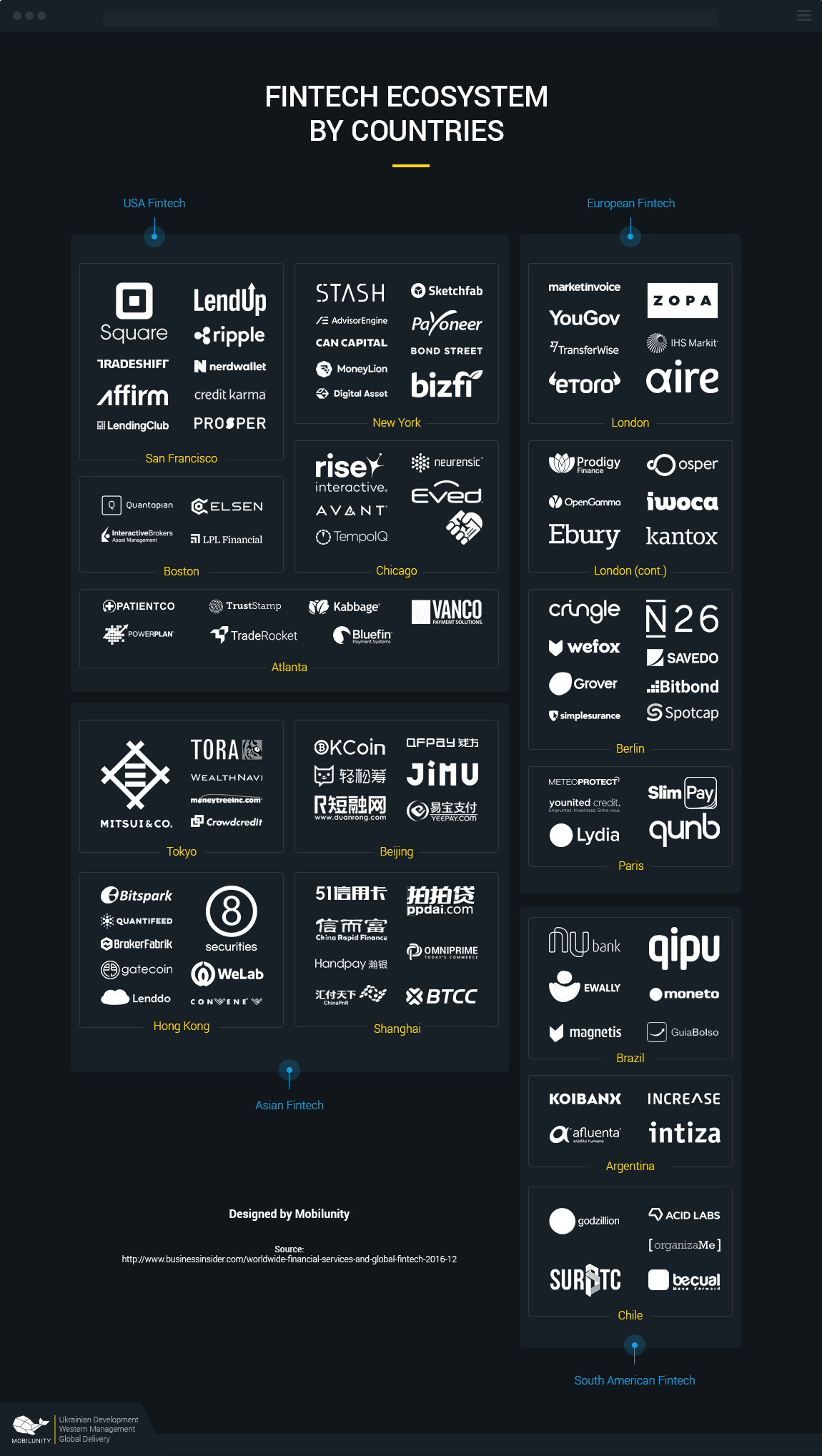 Fintech Ecosystem and Landscape by countries Fintech Ecosystem and Landscape by countries