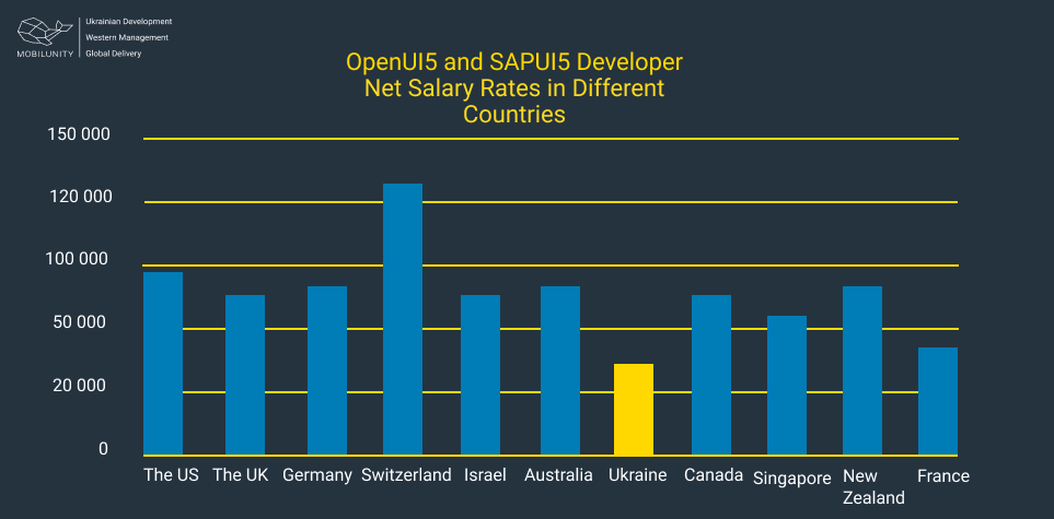 SAPUI5 developer salaries