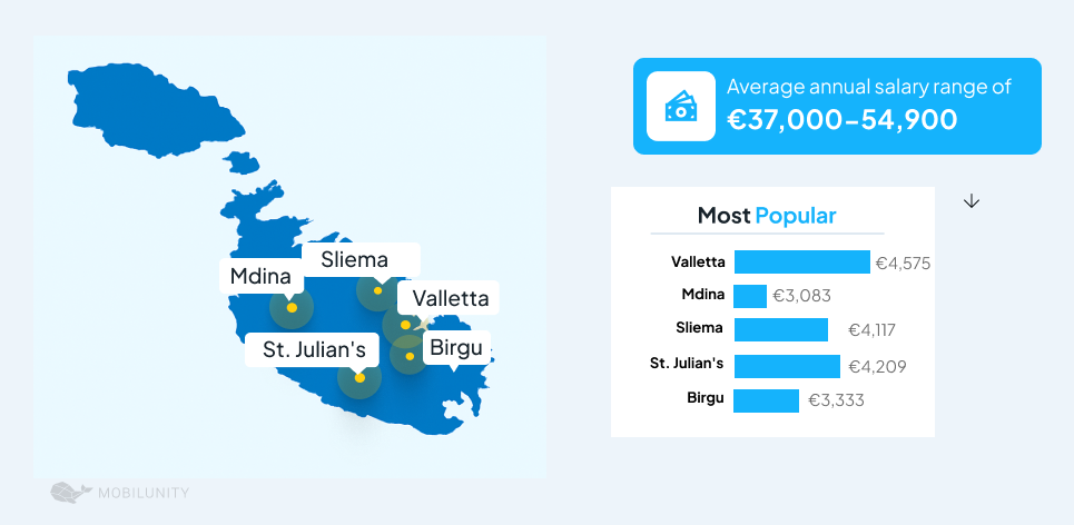 Salaries of Software Engineers in Largest IT Hubs in Malta