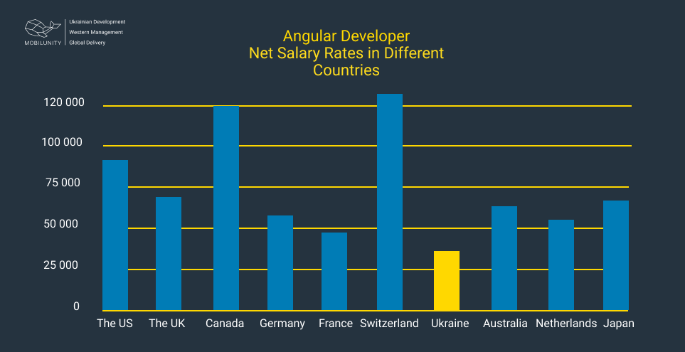 angular developer salary