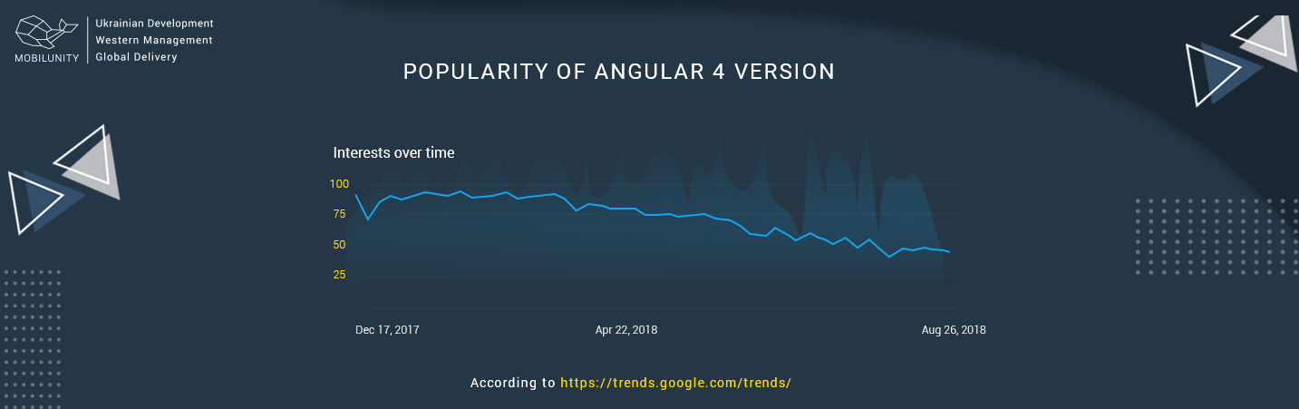angular development popularity of the 4th version