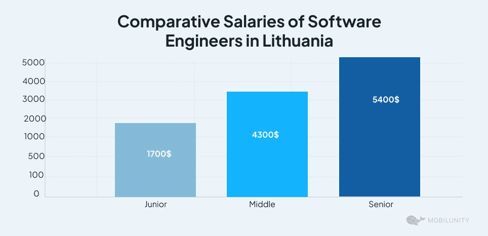 Comparative Salaries of Software Engineers in Lithuania