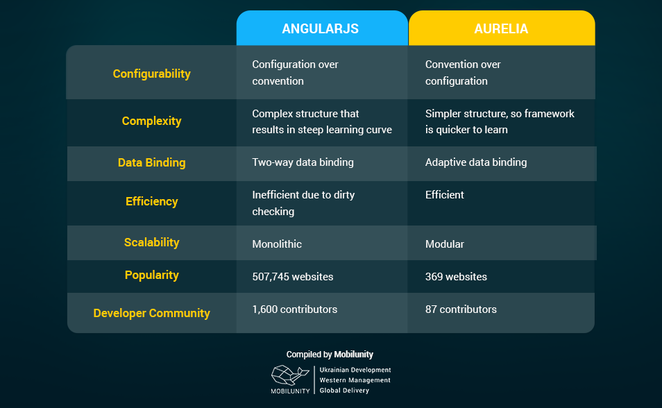 Aurelia vs Angular 2 Whom to Choose? Mobilunity