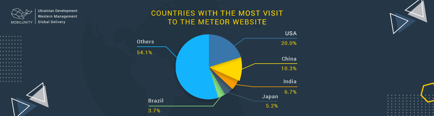 websites with meteor development stats by countries