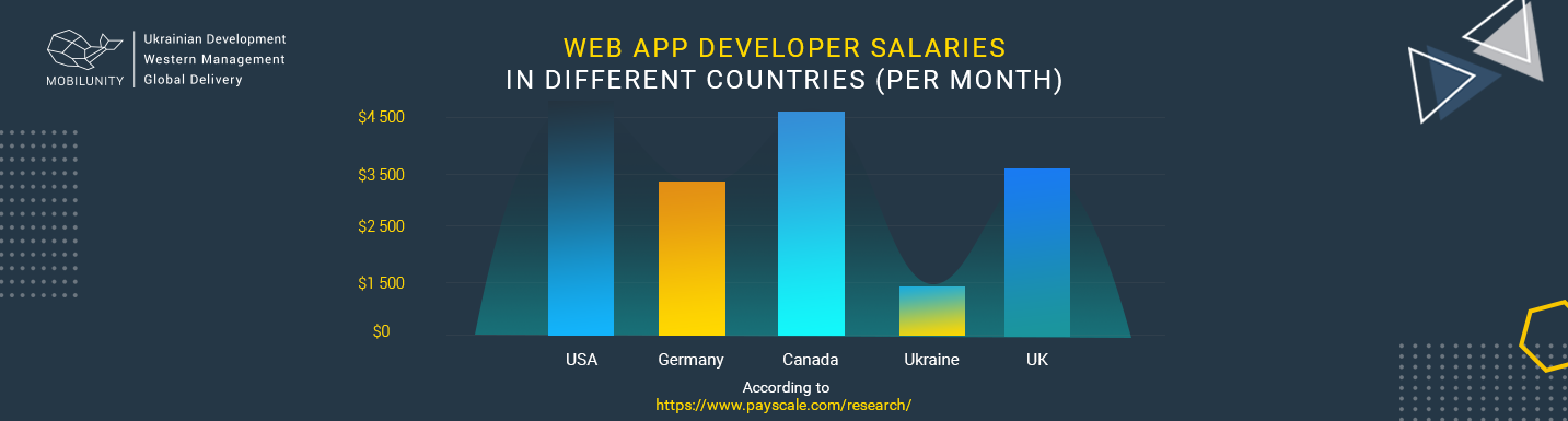 web app developer salary