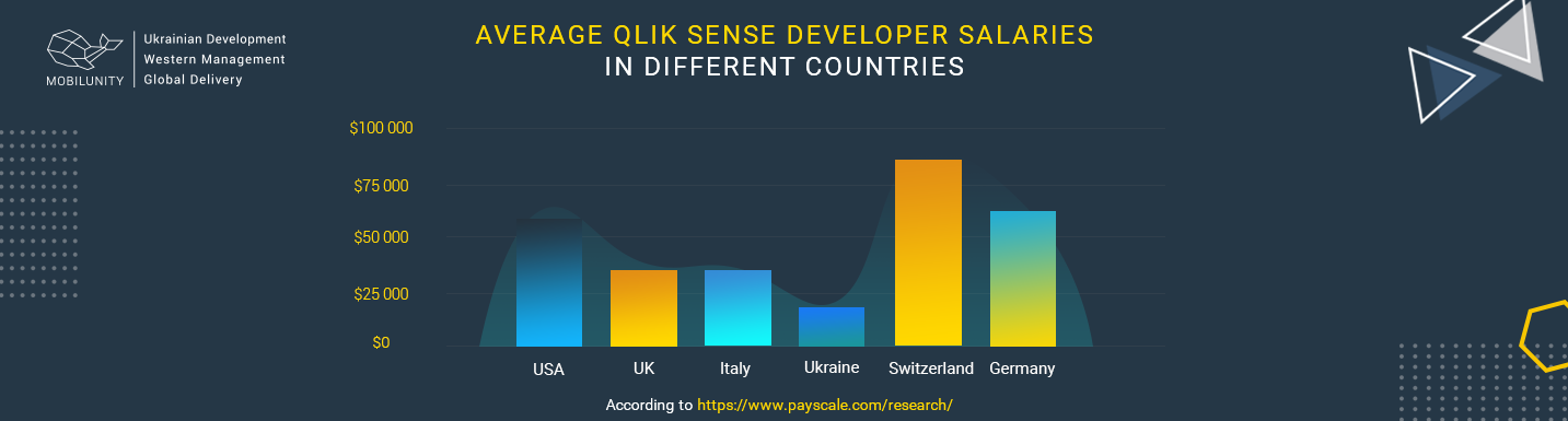 qlik sense developer salary