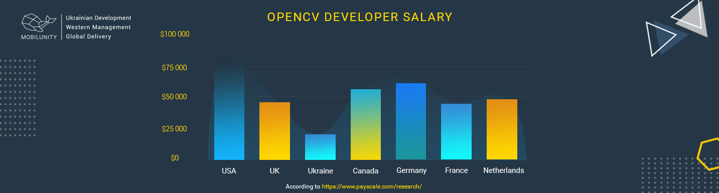 salary of opencv programmer
