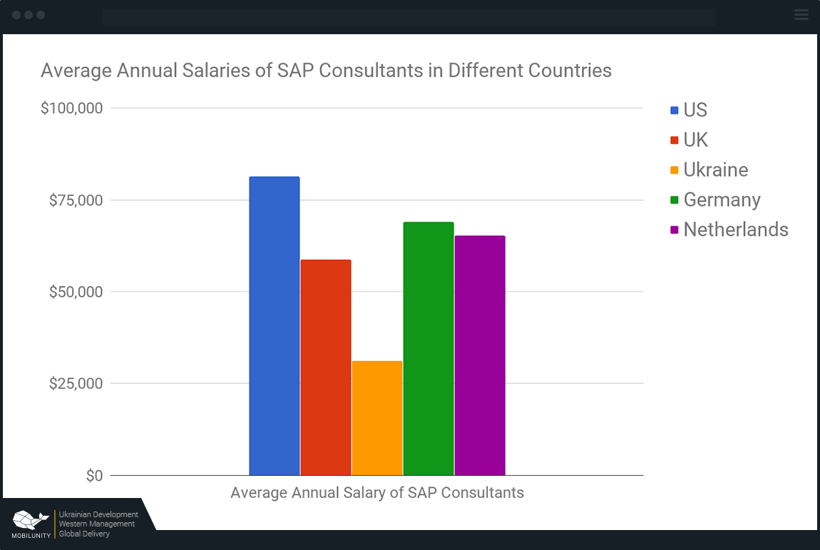 sap consultant rate around the world
