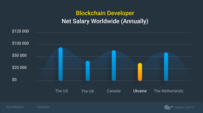 Blockchain developer salary