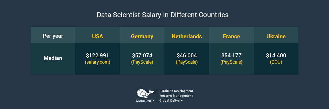 data scientist salary around the world
