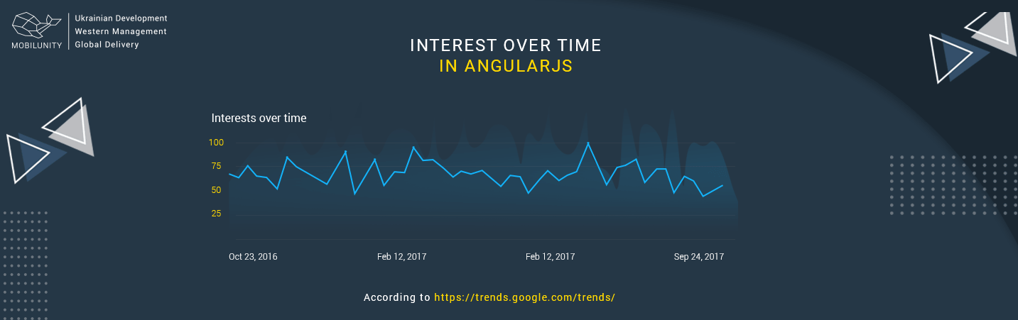 demand for angularjs developers