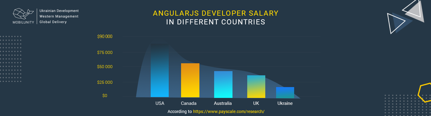 how much does it cost to hire angular developer