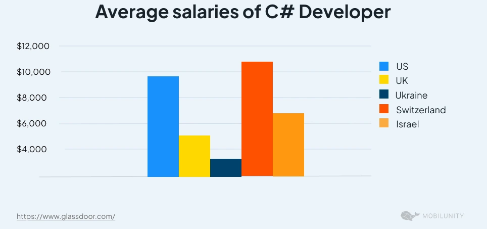 C# Developer Salary