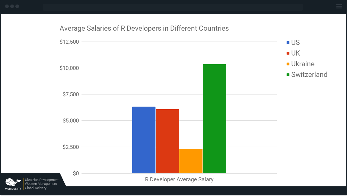 R developer salary
