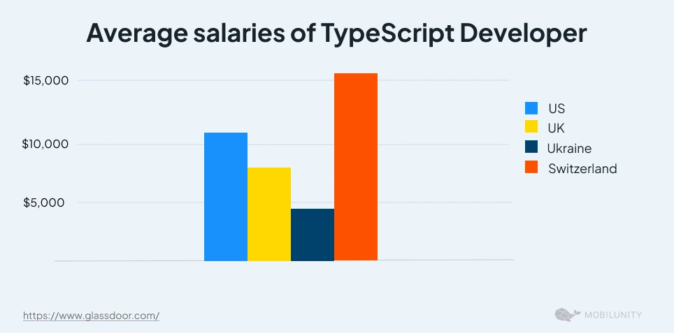 TypeScript Developer Salary