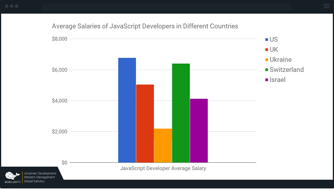 JavaScript developer salary