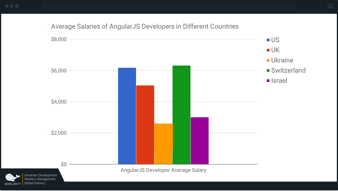 angular js developer salary