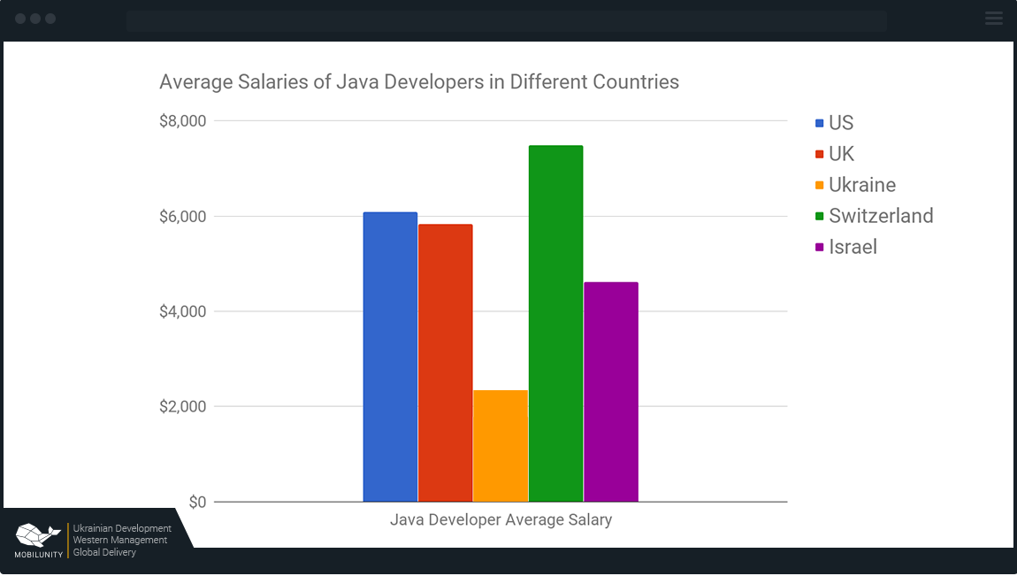 java developer salary