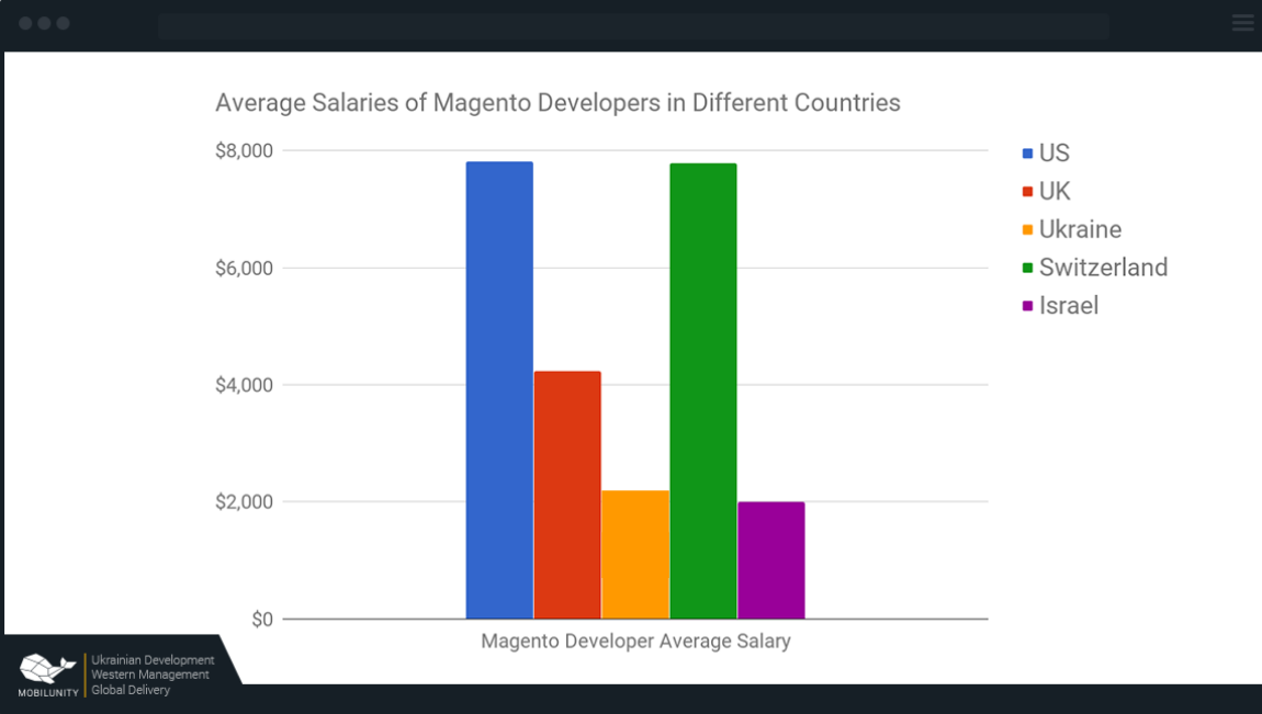 magento developer salary