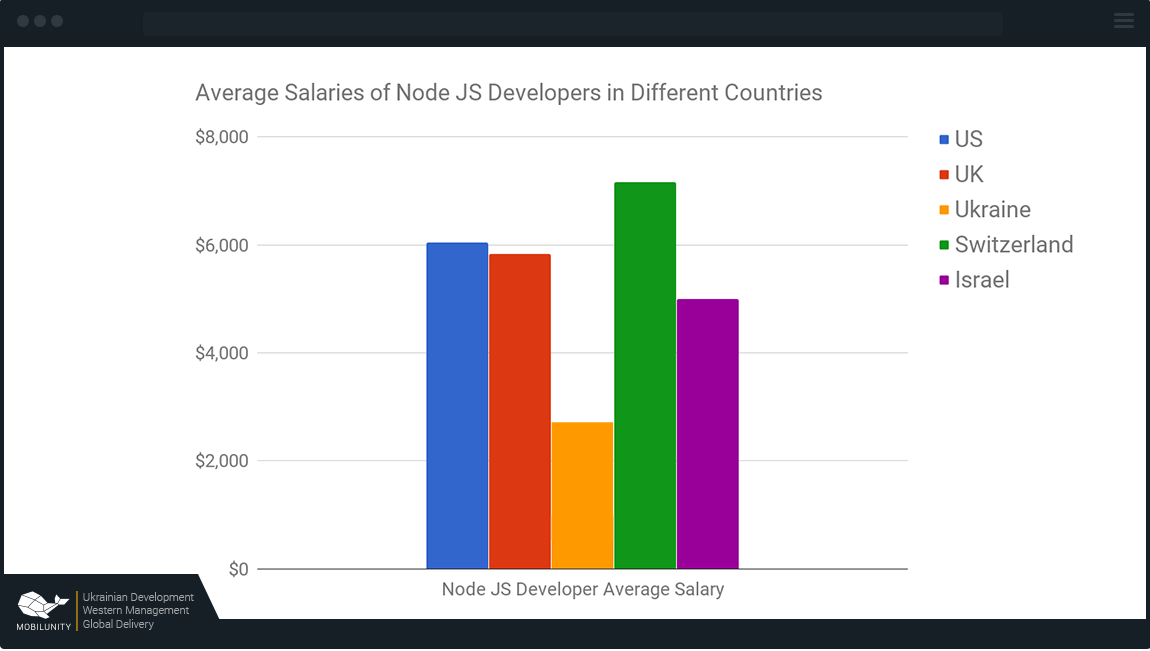 node JS developer salary