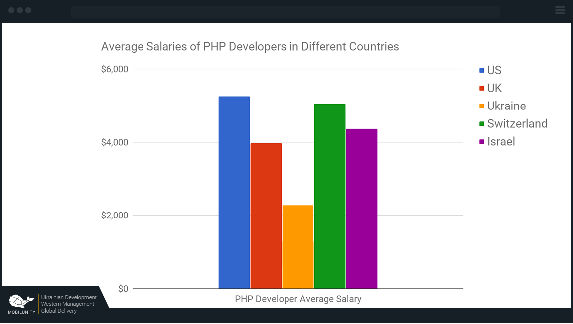 php developer salary