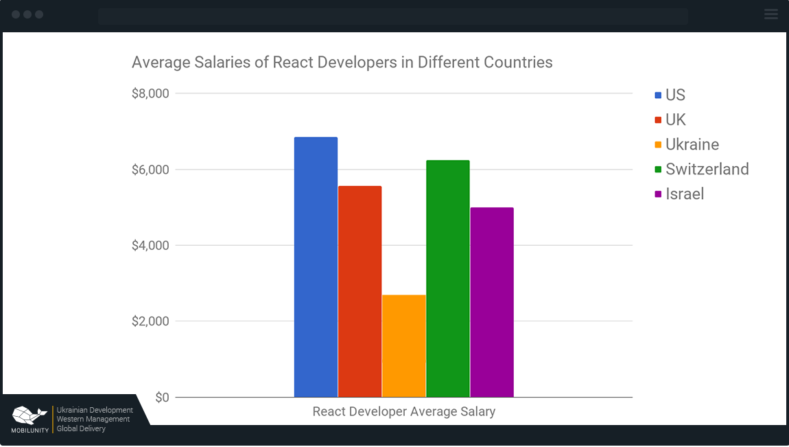 react js developer salary