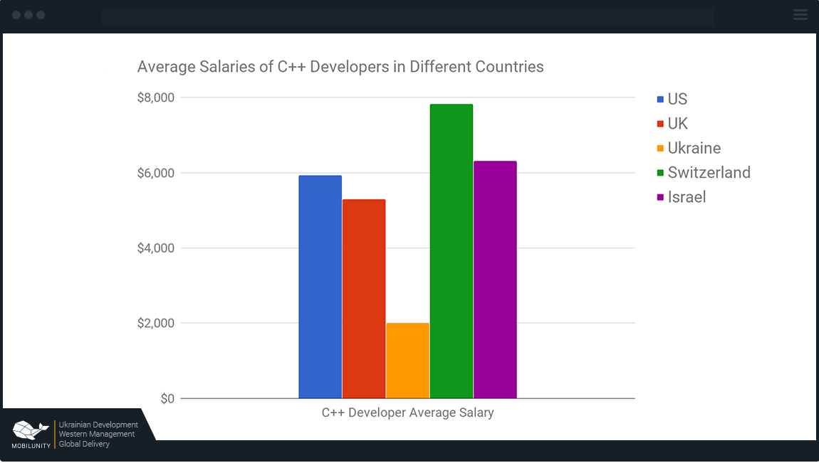 c++ developer salary