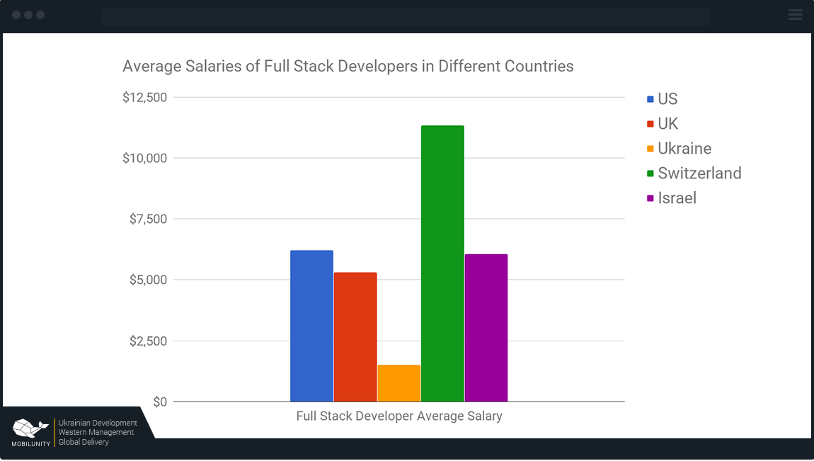 mern stack developer salary