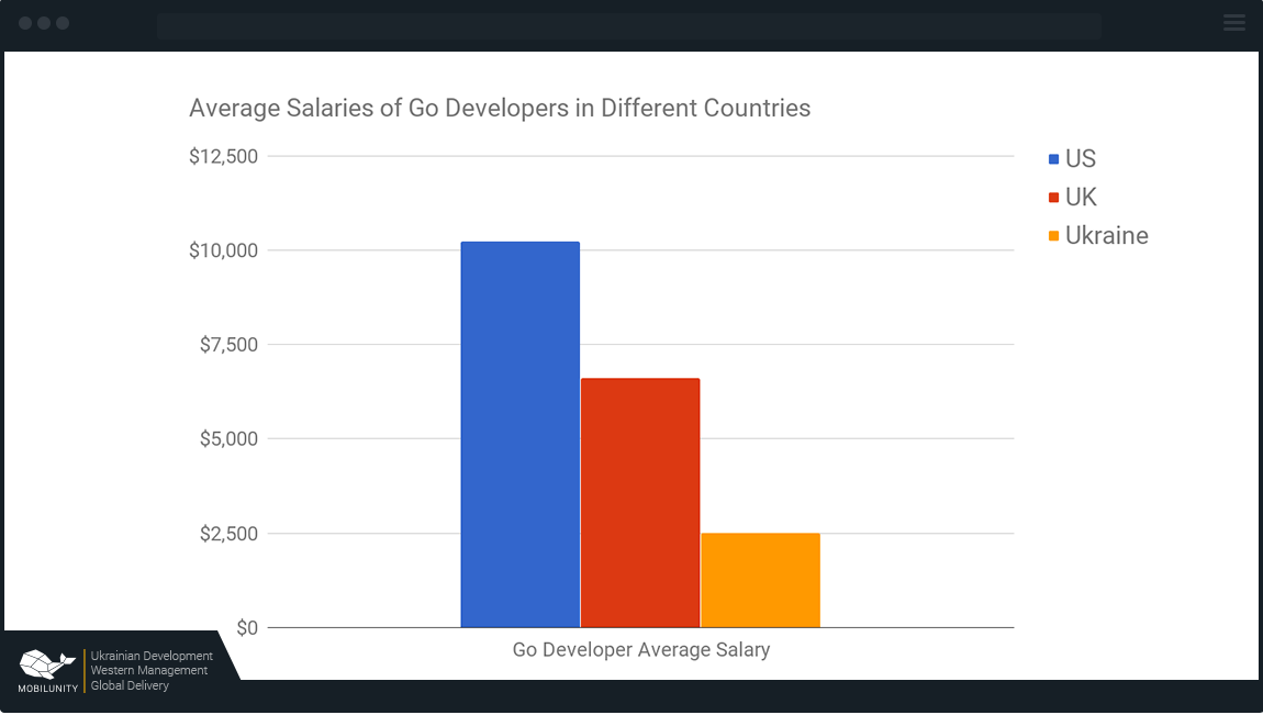 go developer salary