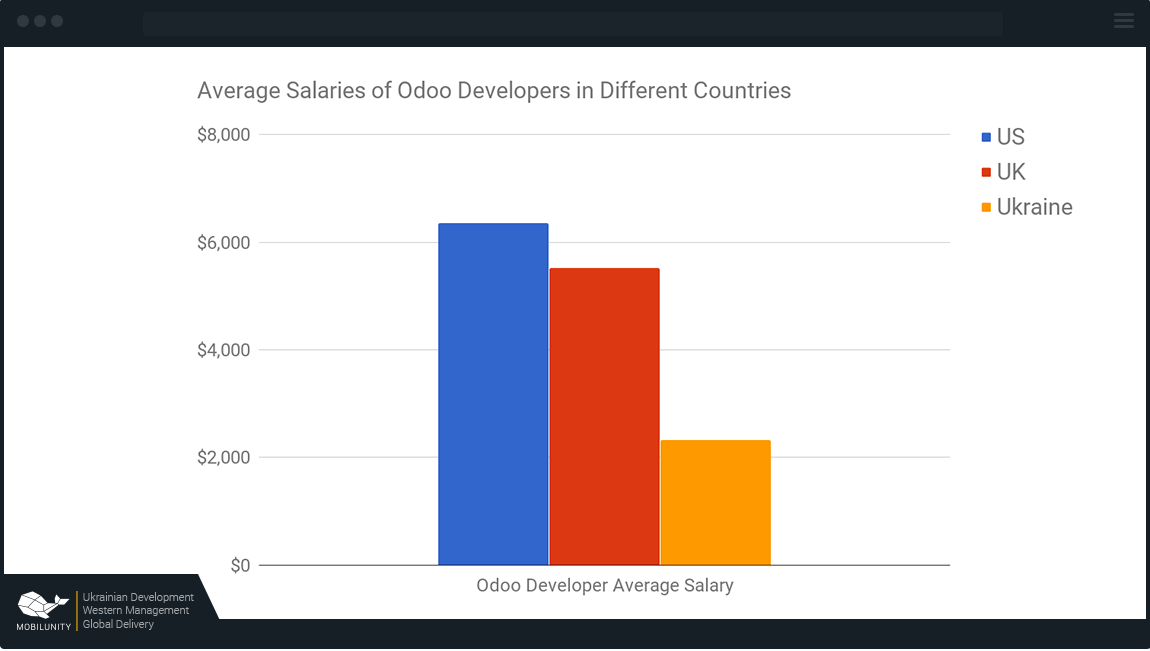 odoo developer salary
