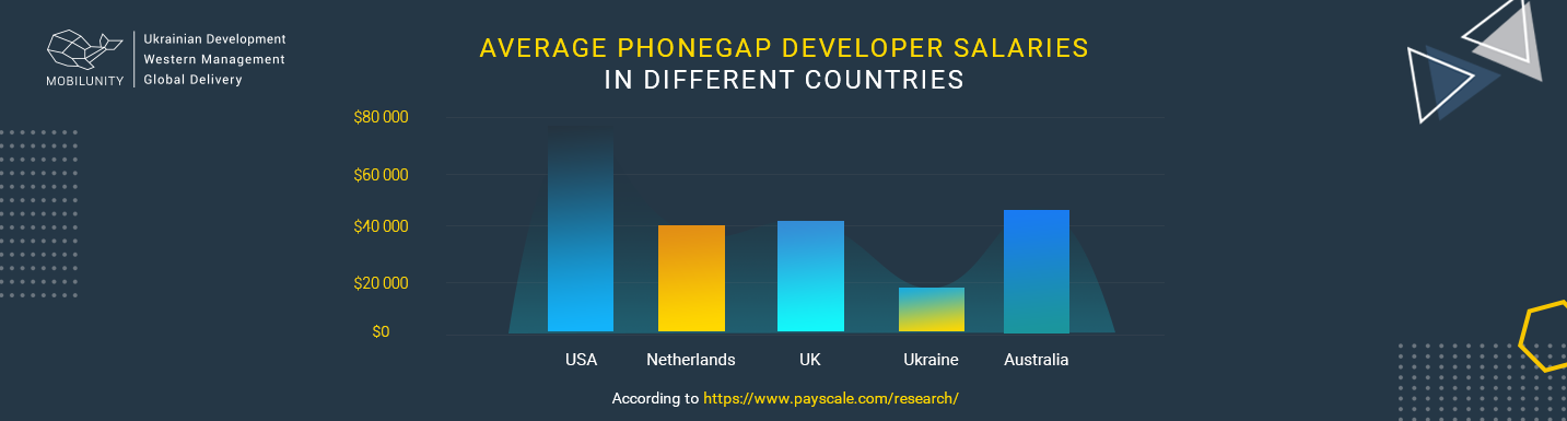 phonegap developer salary in different countries