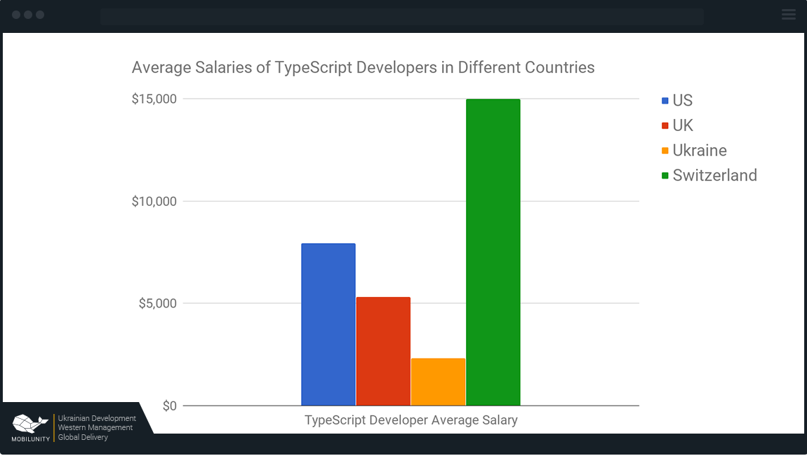 typeScript developer salary