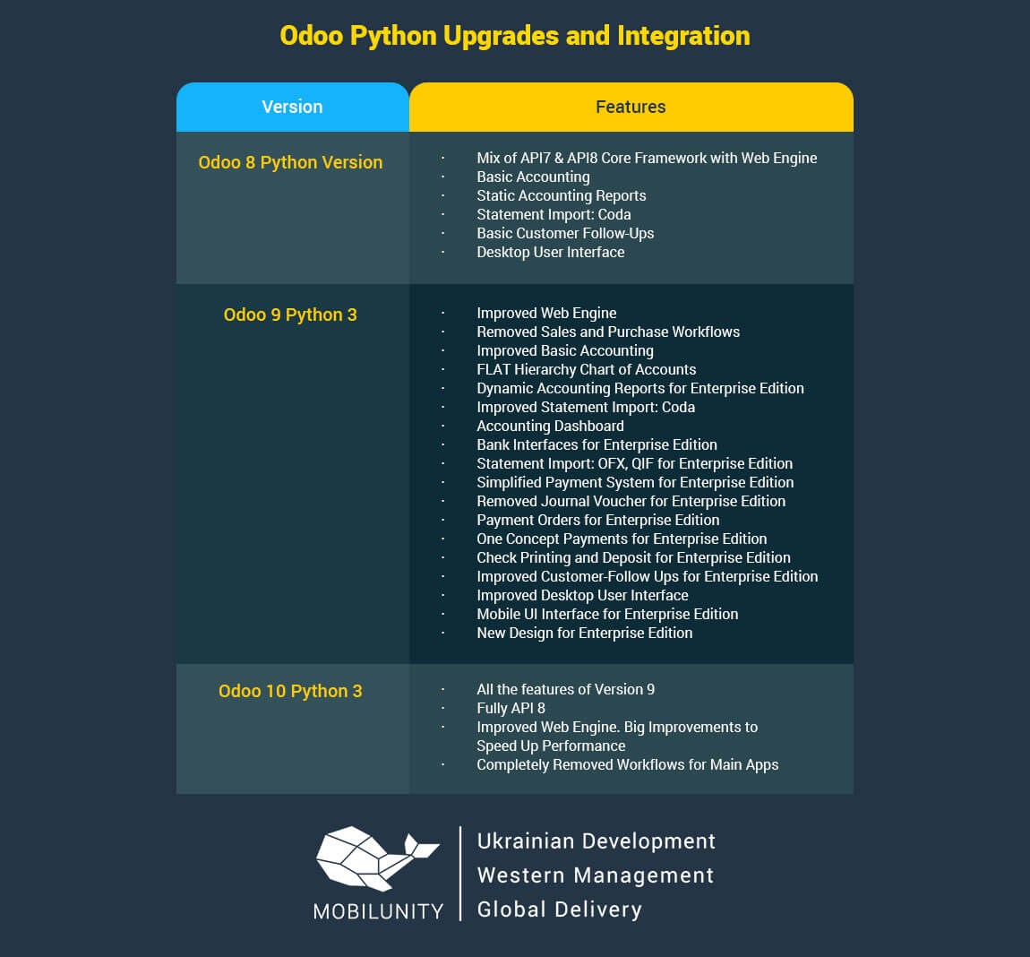 odoo python upgrades and integration