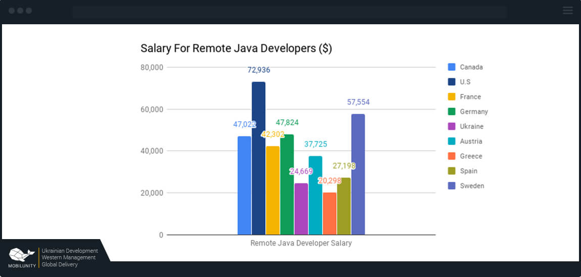 remote java developer salary