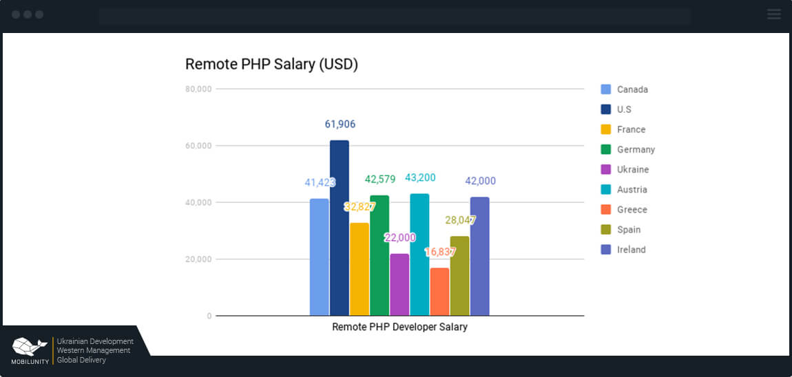 remote php developer salary