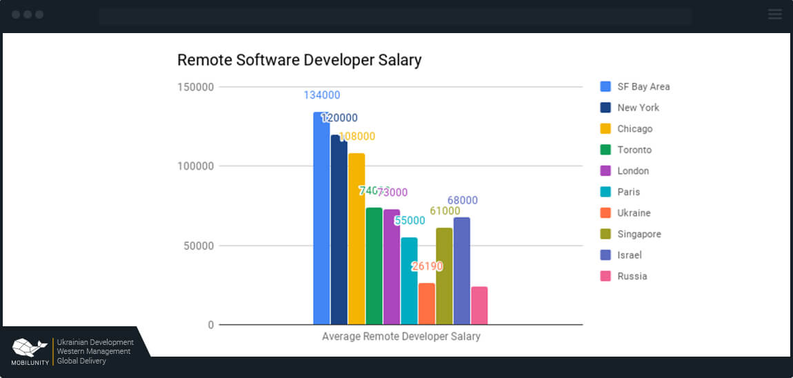 Remote Software Developer Salary Worldwide Mobilunity