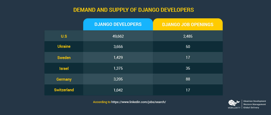 Django developer resume