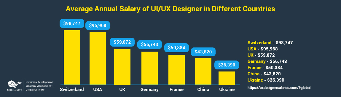 What Is A Ux Designer Salary