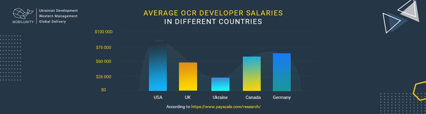 ocr developer rates worldwide