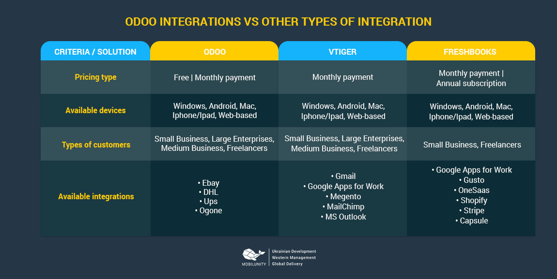 odoo integration vs other types of integration