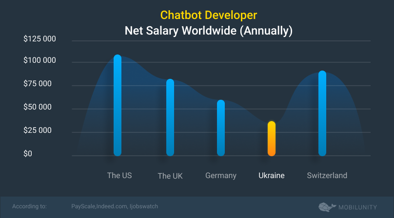 chatbot developer salary