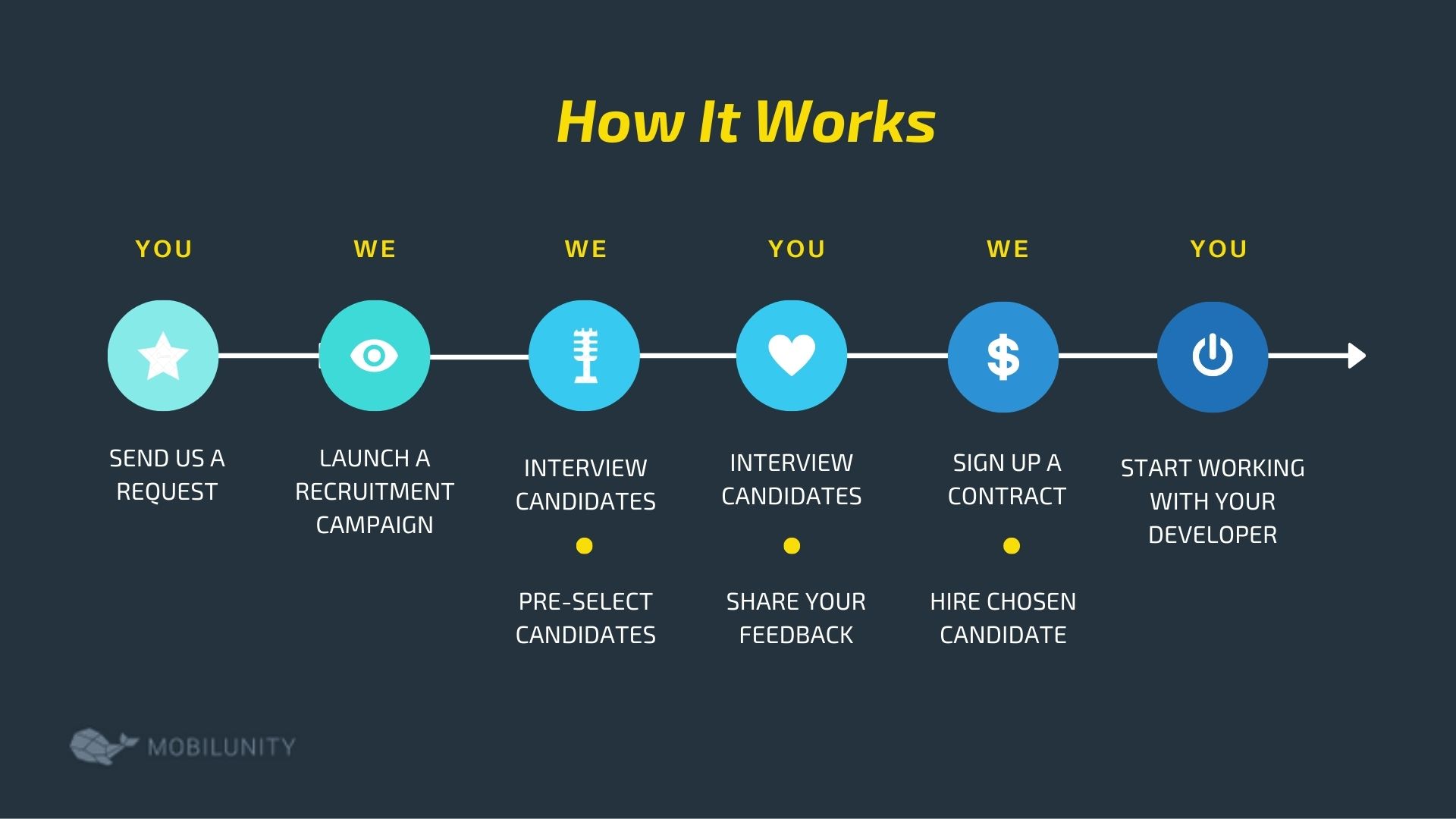 process of hire a development team process of hire a development team