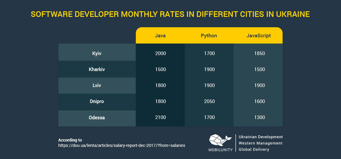 how-to-not-overpay-your-ukrainian-software-developers-mobilunity