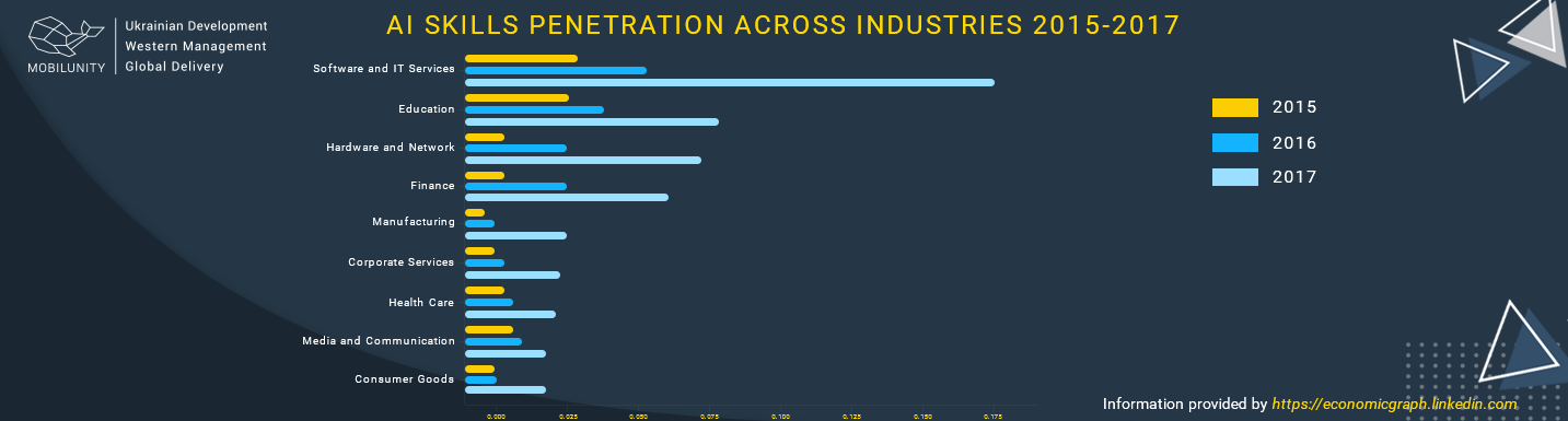 ai skills penetration across industries 