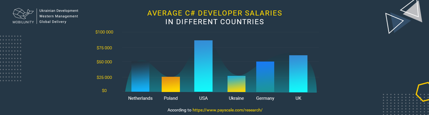 c# programmer salary comparison