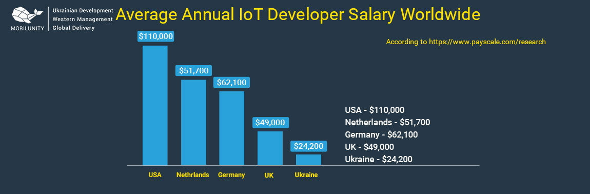 iot developer salary